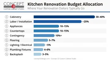 Full kitchen renovation budget breakdown by category percentage allocation chart