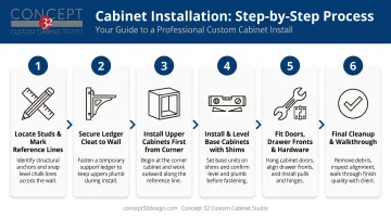 6-step kitchen cabinet installation process sequence flow diagram