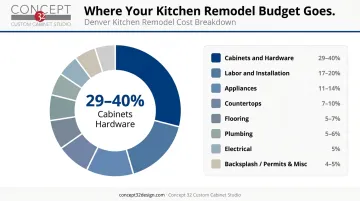 Denver kitchen remodel budget breakdown by component percentage distribution chart