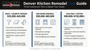 Three-tier Denver kitchen remodel cost ranges from cosmetic to custom