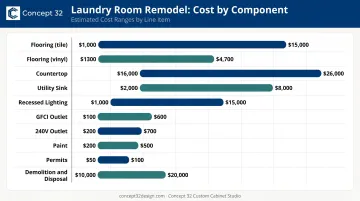Laundry room remodel component cost breakdown chart with price ranges