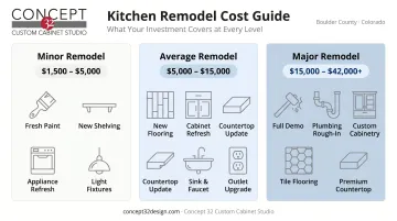 Three-tier laundry room remodel cost ranges from minor to major renovation