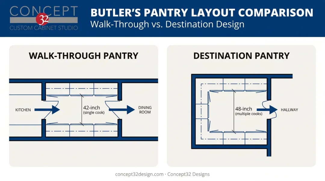 Walk-through versus destination butler's pantry layout comparison diagram