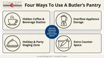 Four modern butler's pantry uses shown with icons and labels
