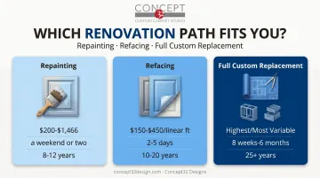 Repainting refacing and full custom cabinet replacement comparison infographic