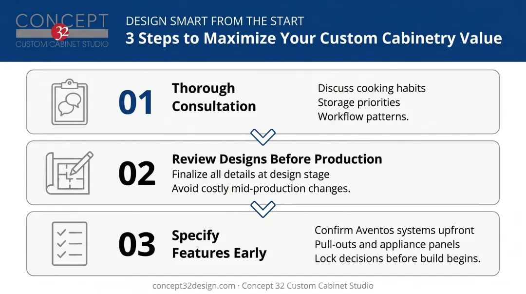 Three-step custom cabinetry planning process from consultation to production infographic
