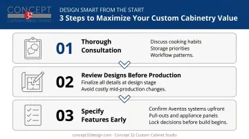 Three-step custom cabinetry planning process from consultation to production infographic