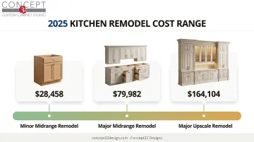 Galley kitchen remodel cost range from minor to major renovation infographic