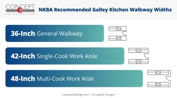NKBA galley kitchen walkway width guidelines 36 to 48 inches