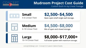 Custom mudroom cabinet cost by project size and linear footage comparison chart