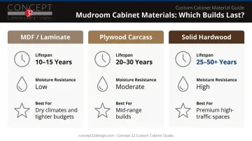 Mudroom cabinet material comparison chart lifespan moisture resistance and best use