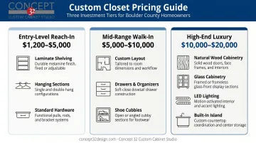 Three-tier custom closet pricing comparison from entry-level to luxury systems