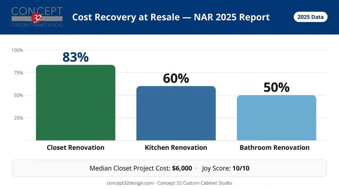 Closet transformation ROI versus kitchen and bespoke bath transformation cost recovery comparison chart