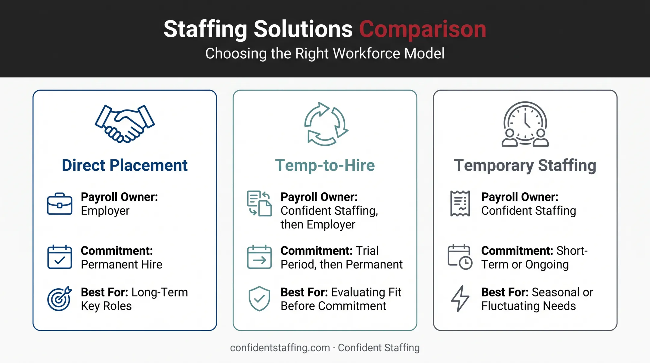 Direct placement versus temp-to-hire versus temporary staffing comparison chart