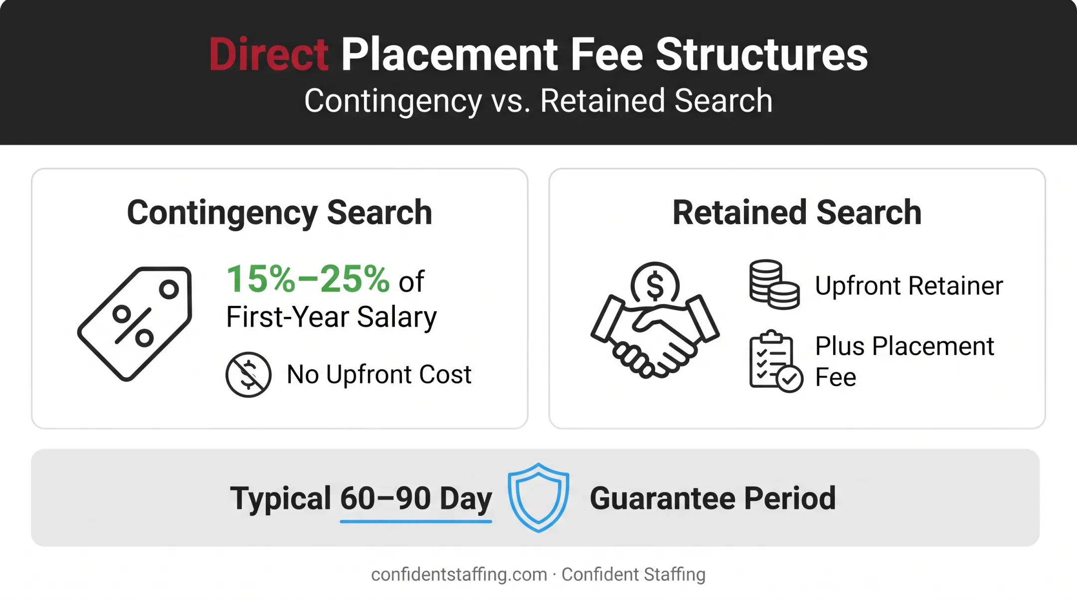 Direct placement staffing fee structure and guarantee period breakdown