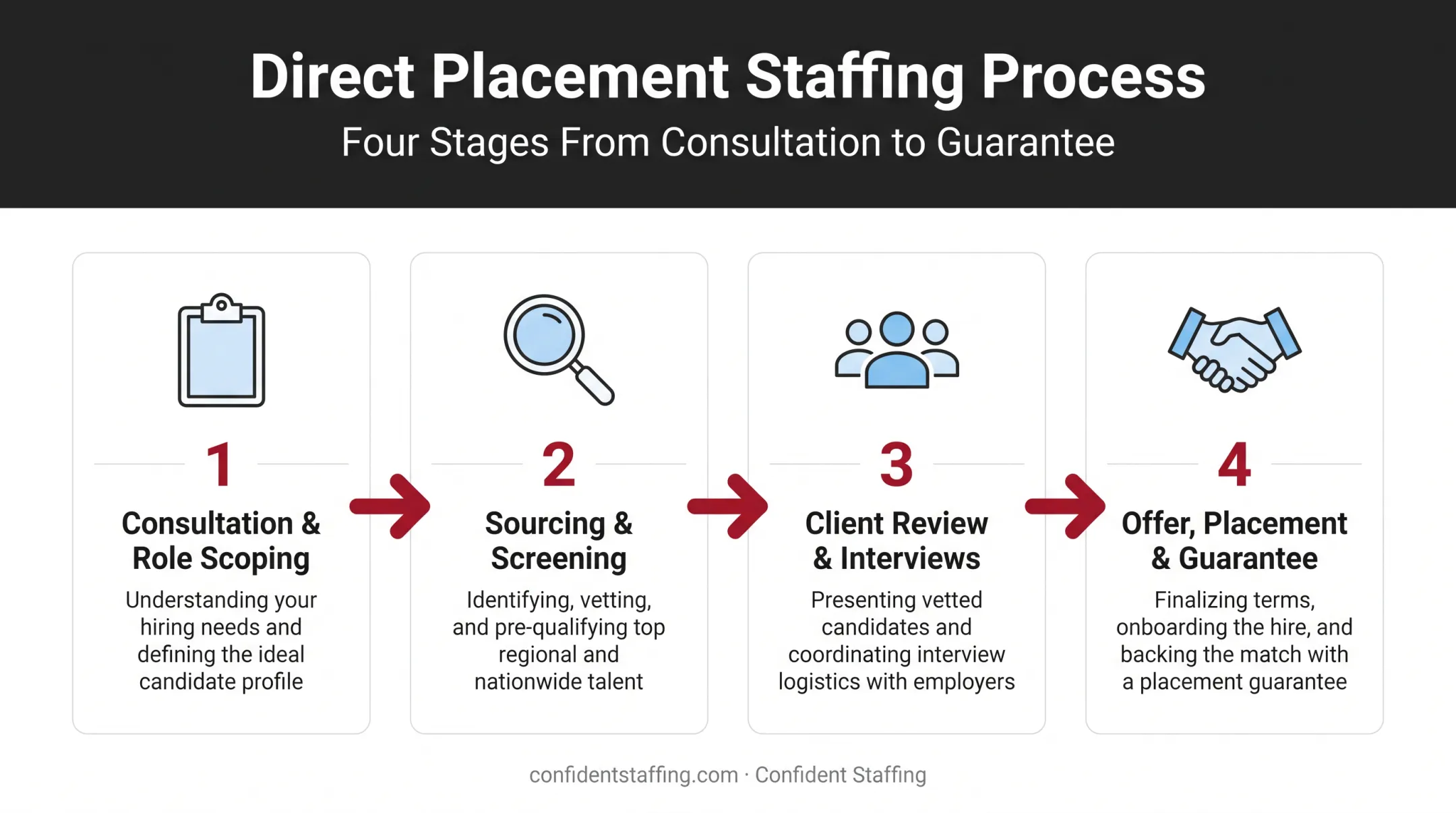Four-stage direct placement staffing process from consultation to offer