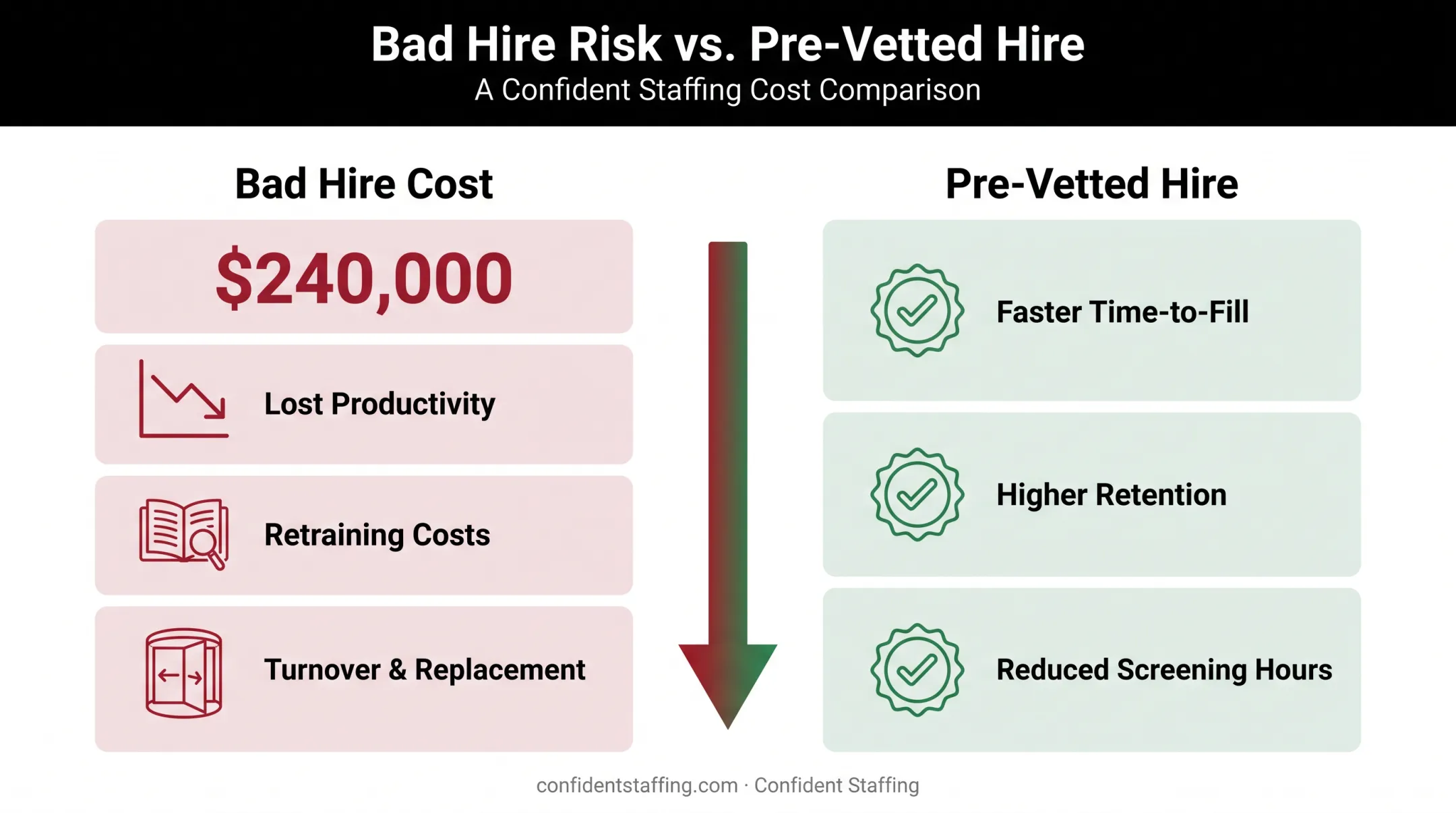 Cost comparison of a bad hire versus pre-vetted hiring outcomes