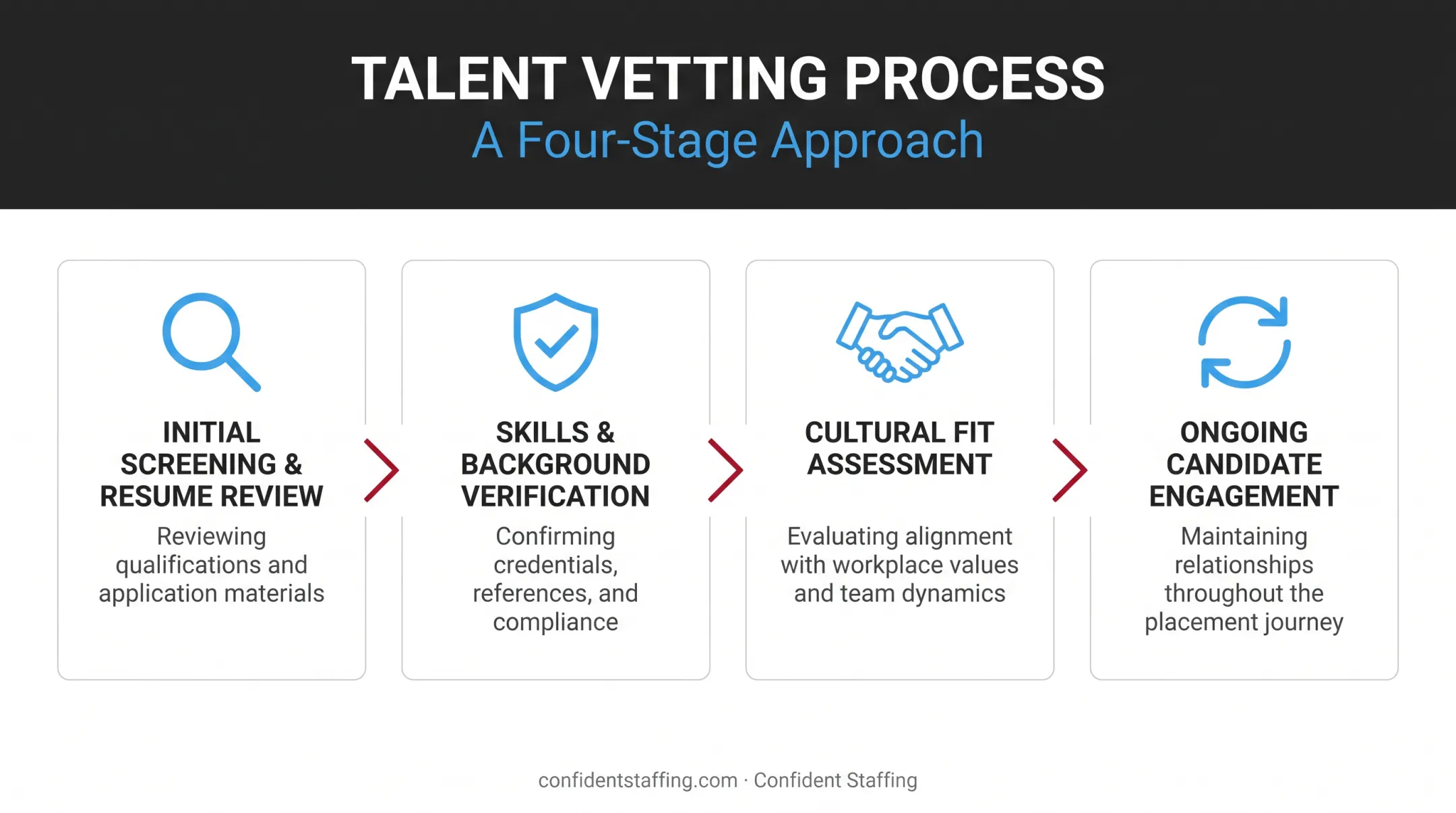 Four-step candidate vetting process from screening to ongoing engagement