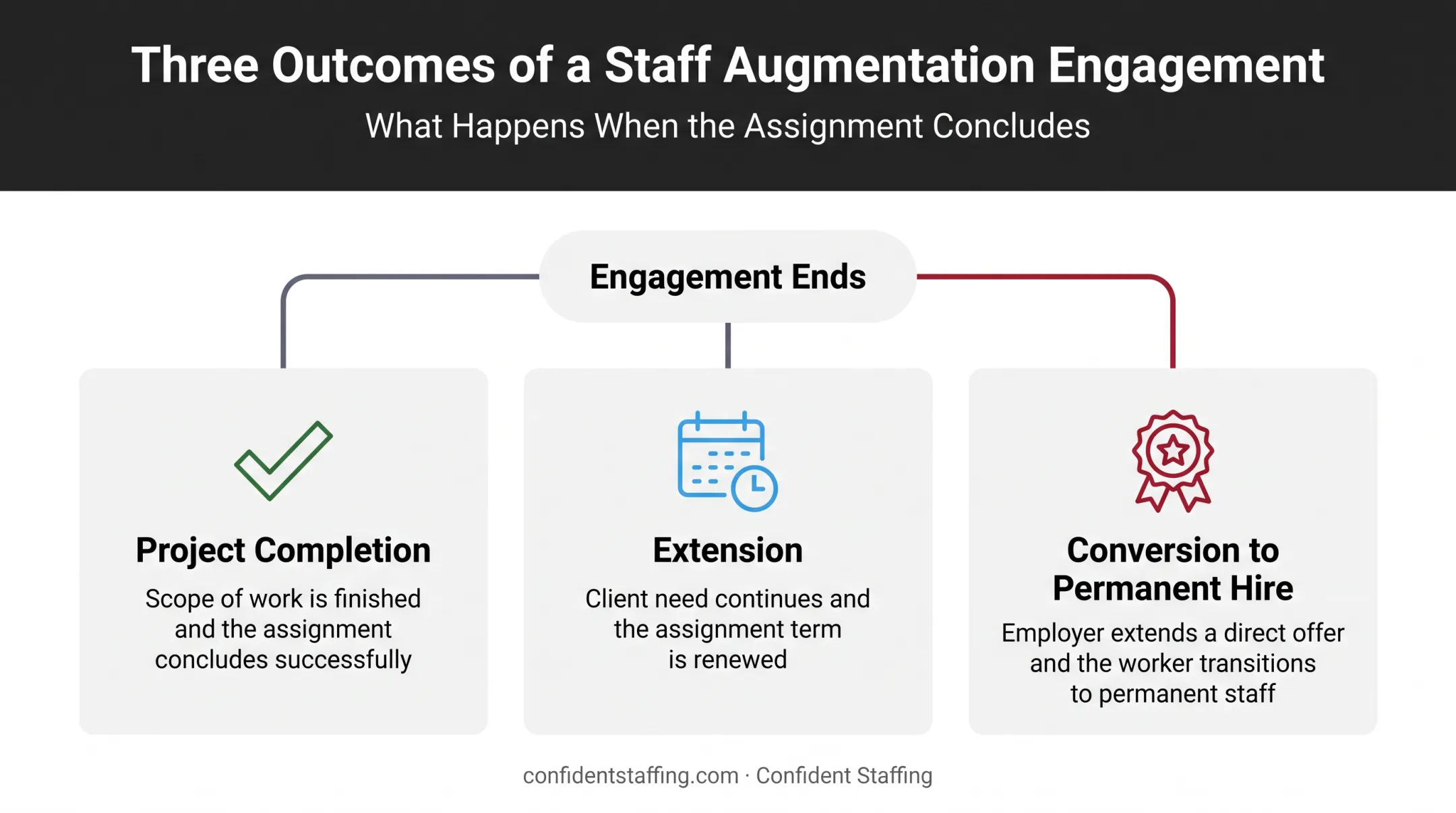 Three ways staff augmentation engagements end or transition