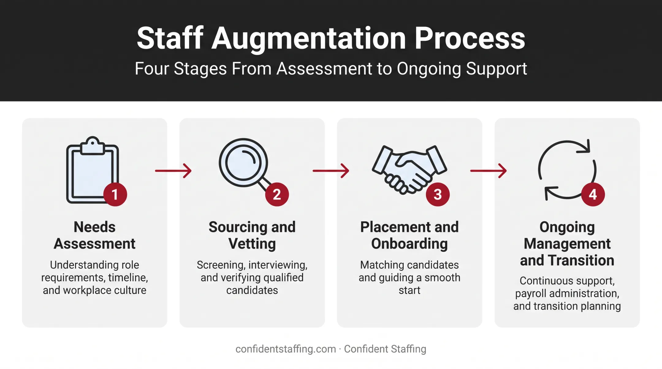 Staff augmentation process flow from needs assessment to conversion