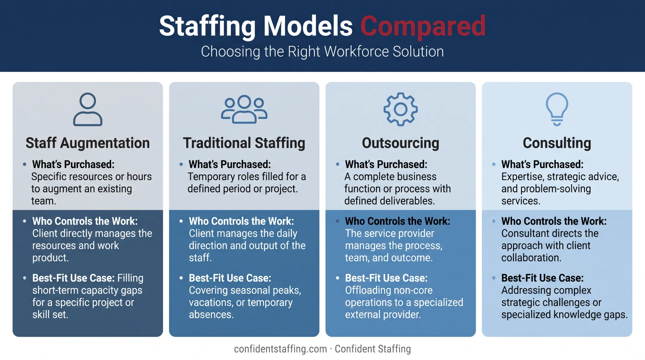 Comparison of staff augmentation staffing outsourcing and consulting models