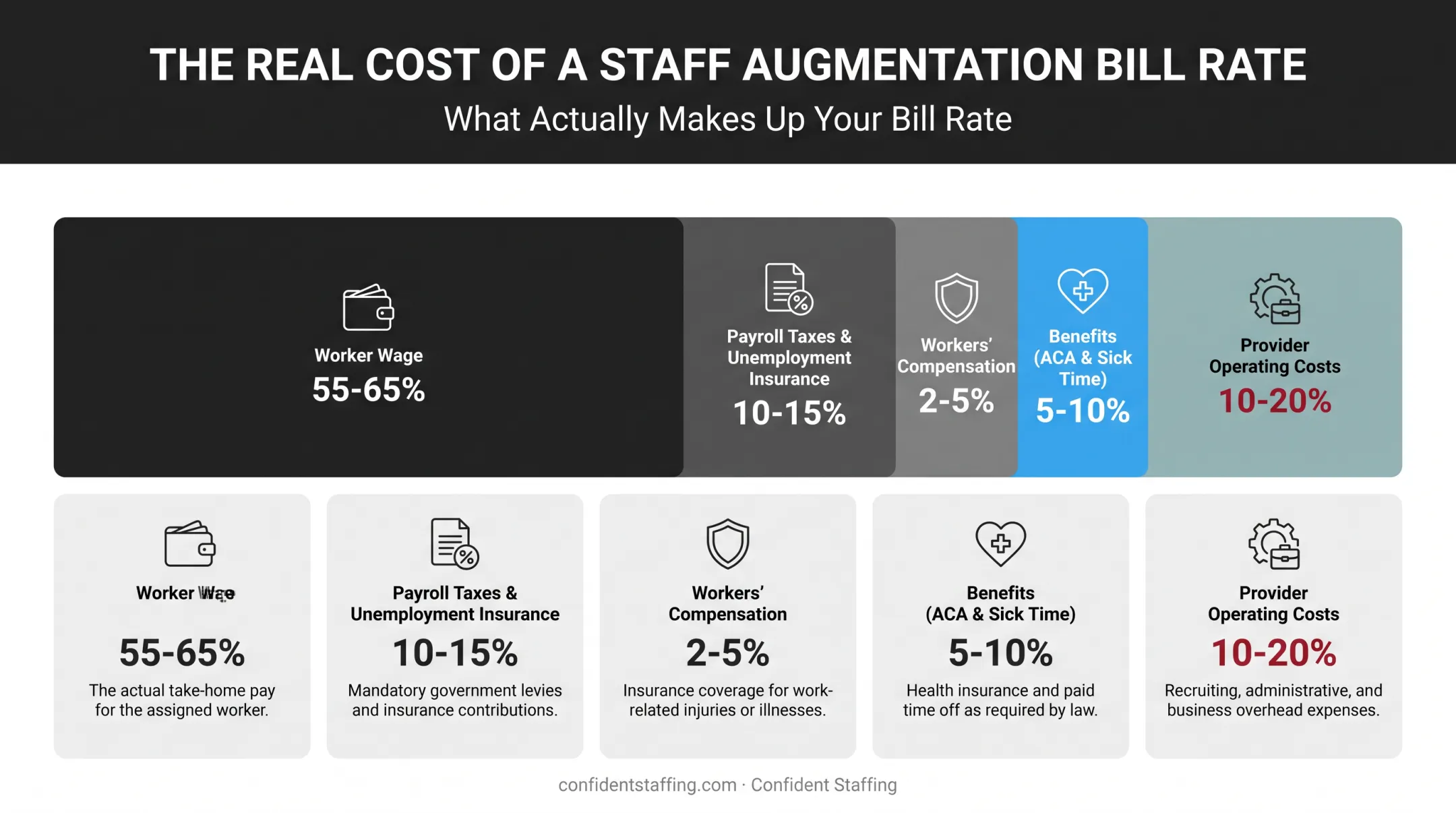 Breakdown of staff augmentation bill rate cost components