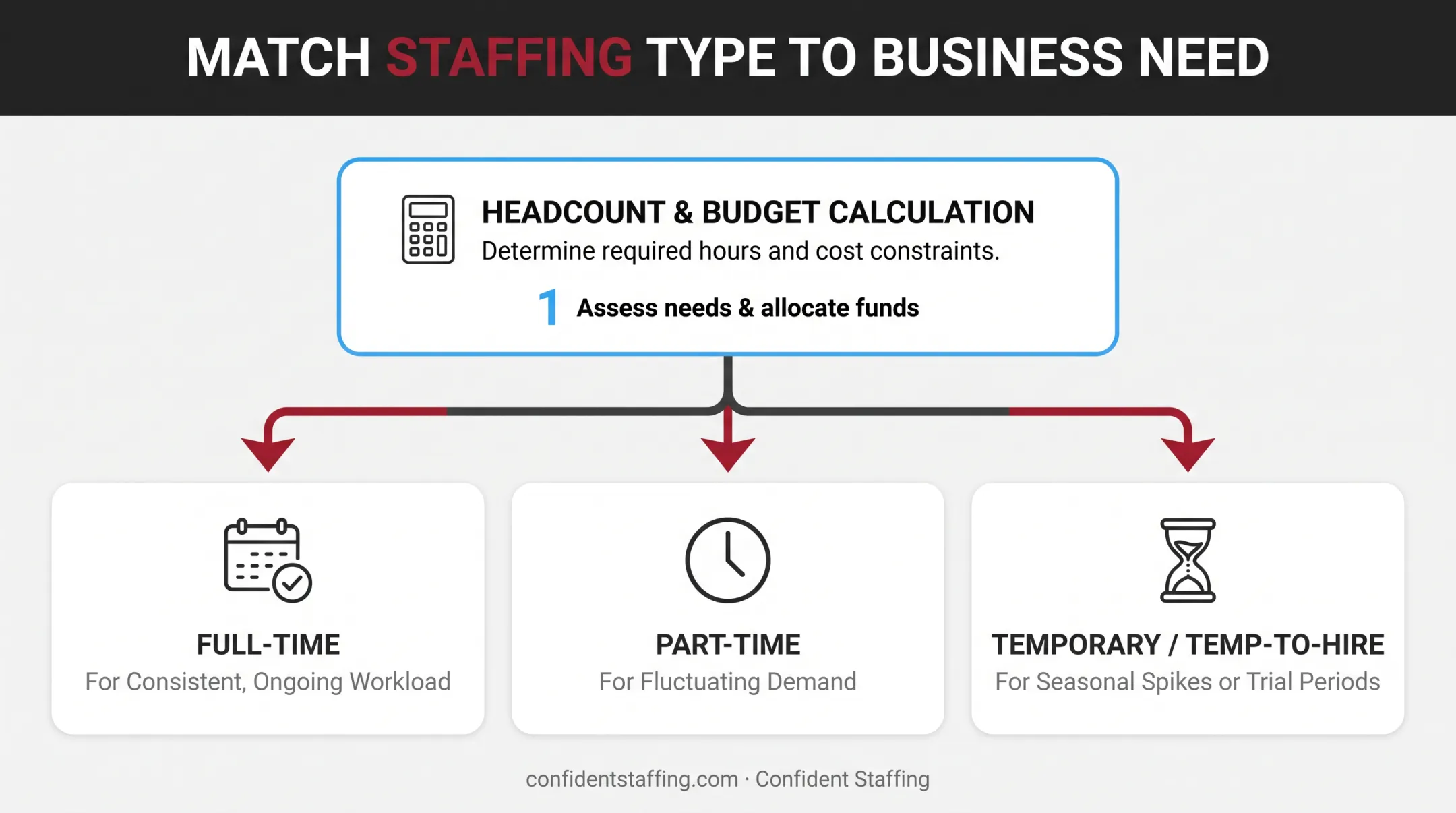 Small business hiring decision flow full-time part-time or temporary staffing