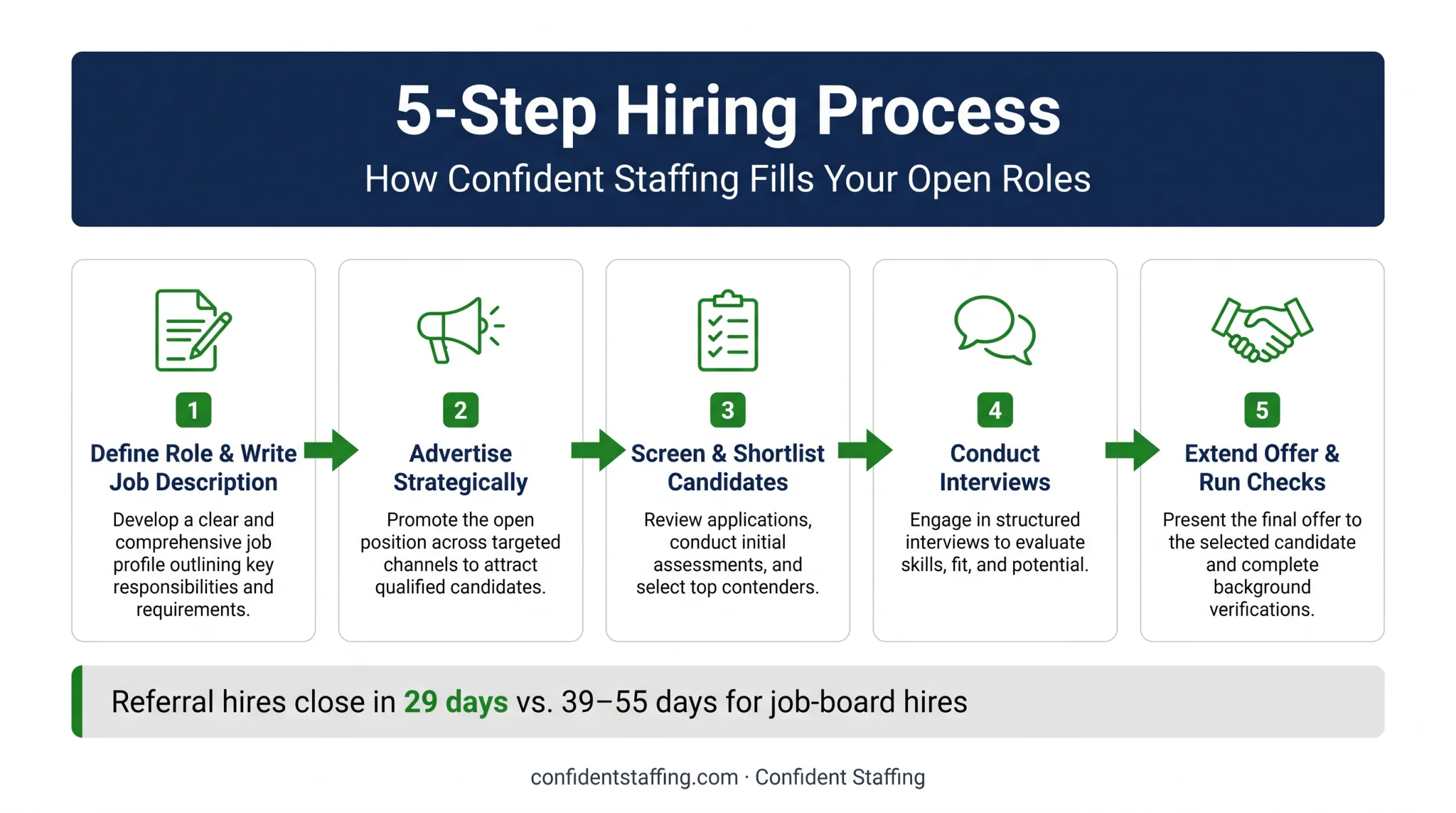5-step small business hiring process from job description to offer letter