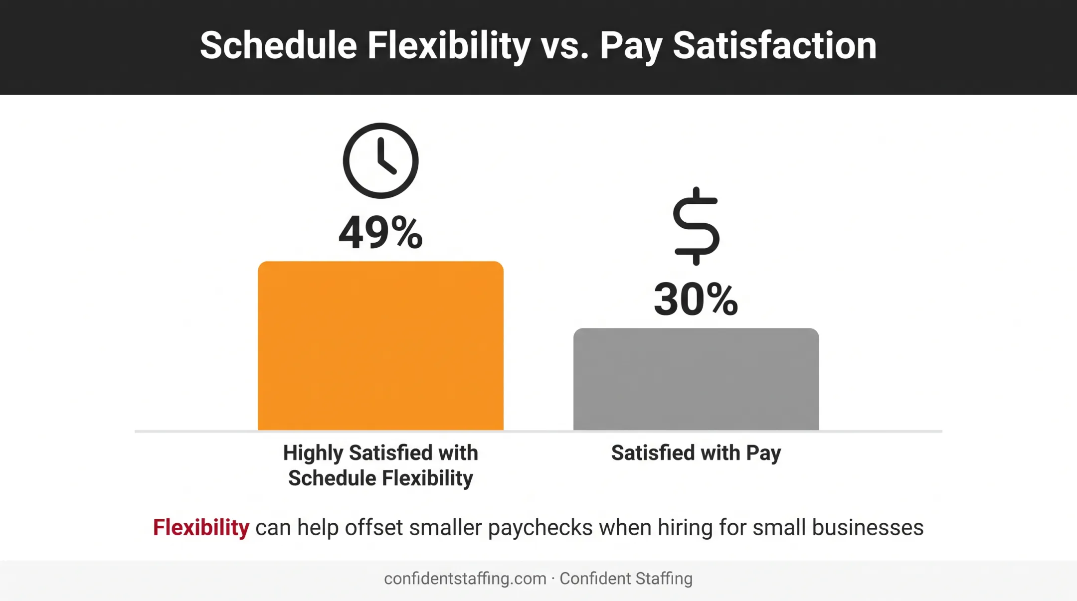 Worker satisfaction comparison schedule flexibility versus pay small business hiring