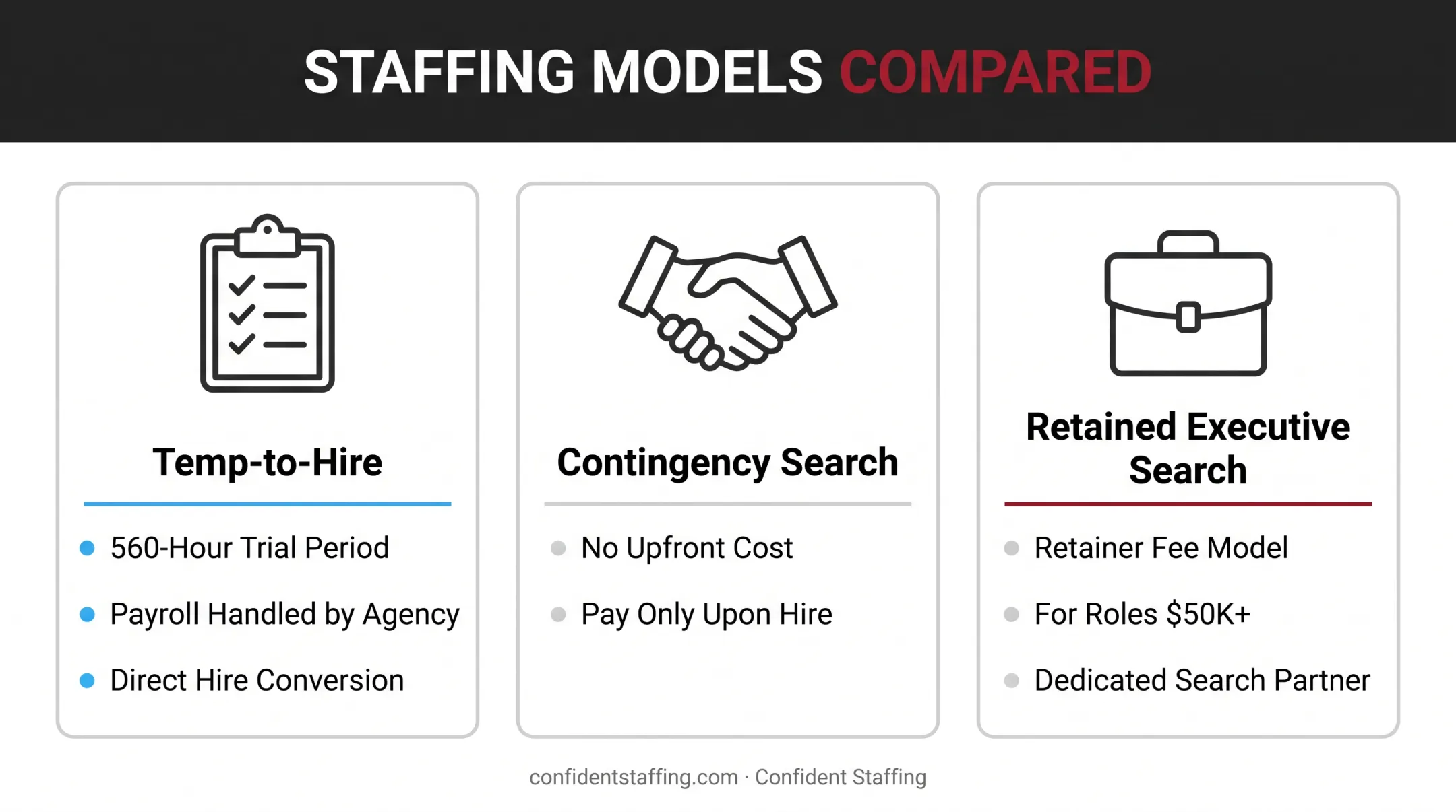 Three staffing engagement models comparing risk and fee structures