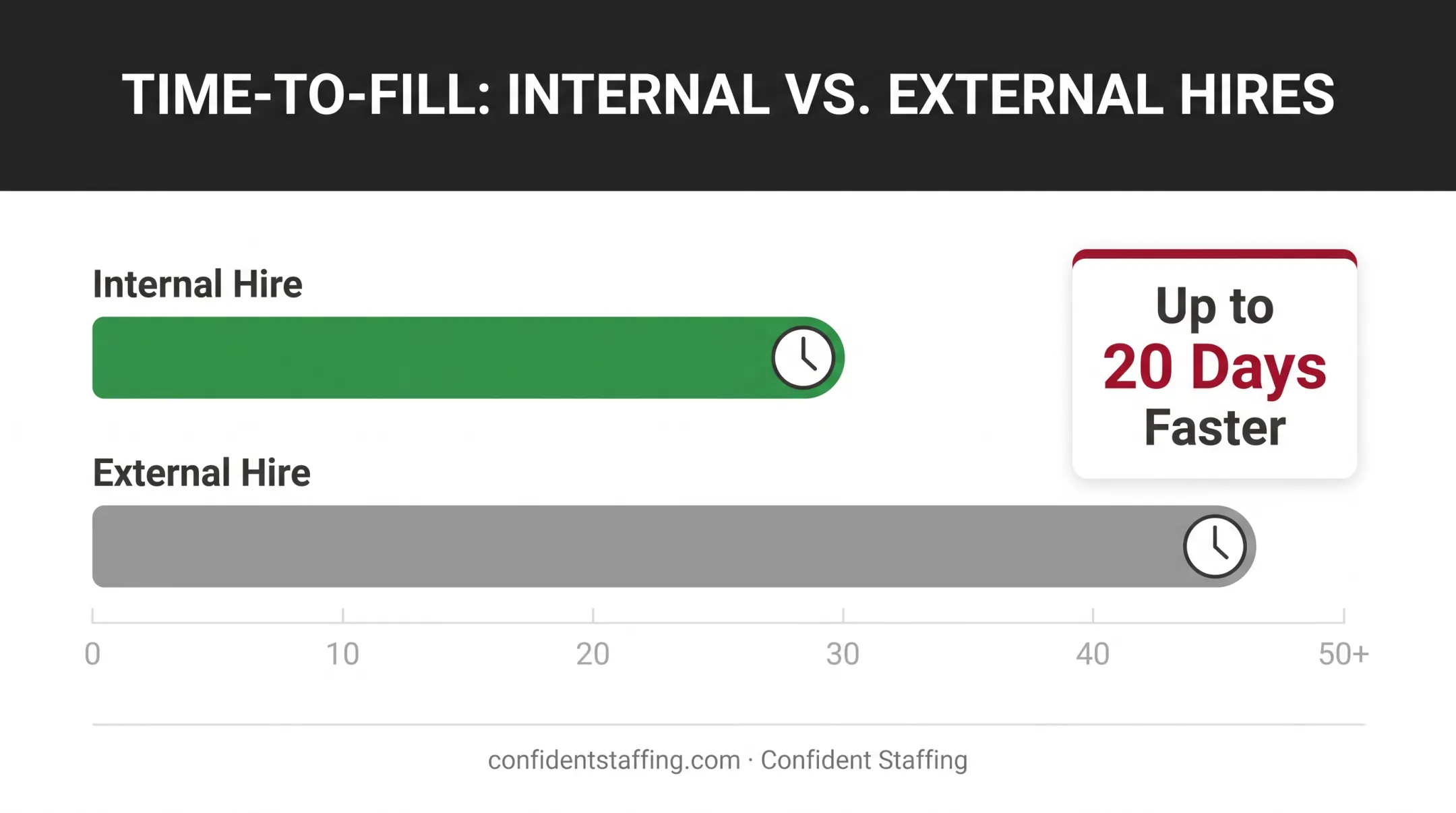 Internal mobility hiring speed advantage showing 20-day time savings