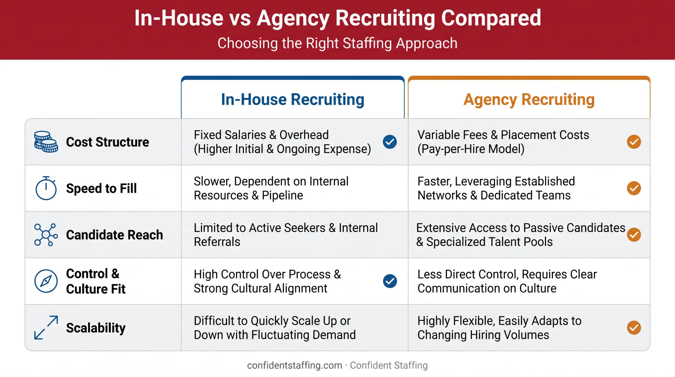 In-house versus agency recruiting comparison chart across five factors