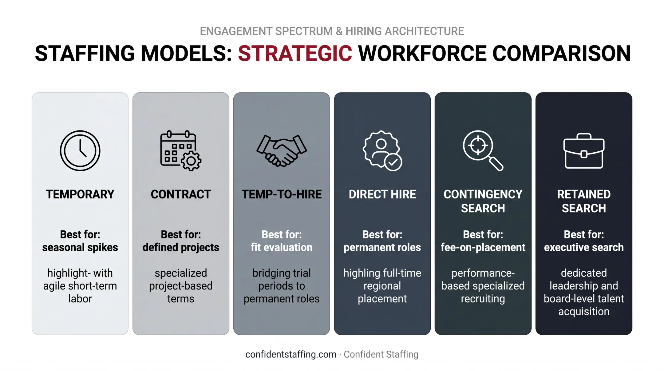 Six B2B staffing models compared by use case and duration