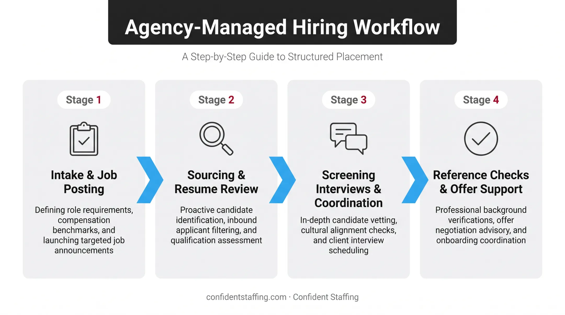 Four-step staffing agency hiring workflow from intake to offer