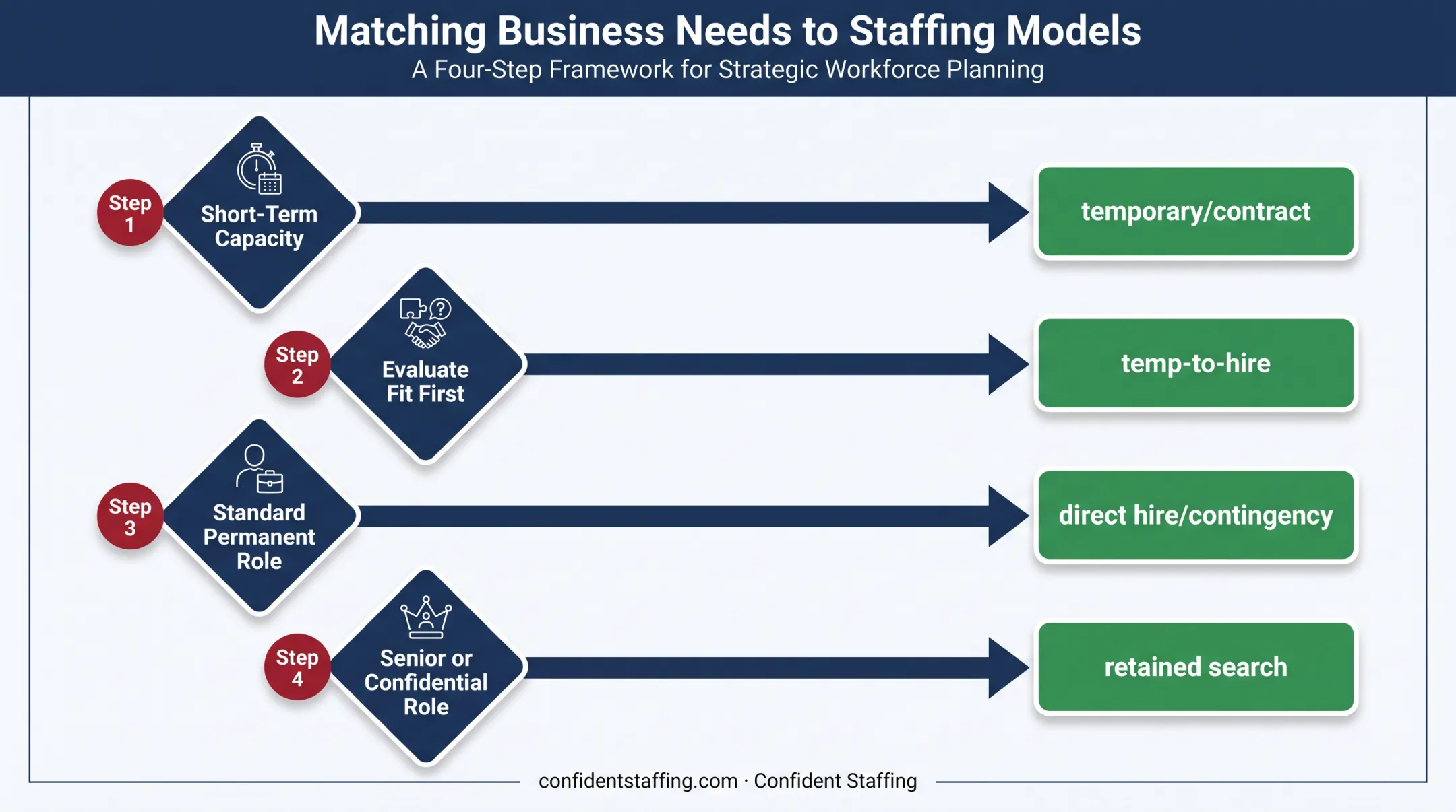 Four-step decision guide for choosing the right staffing model