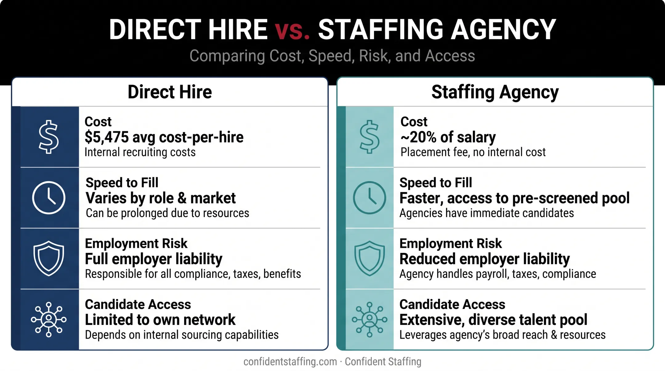 Direct hire versus staffing agency cost speed and risk comparison chart