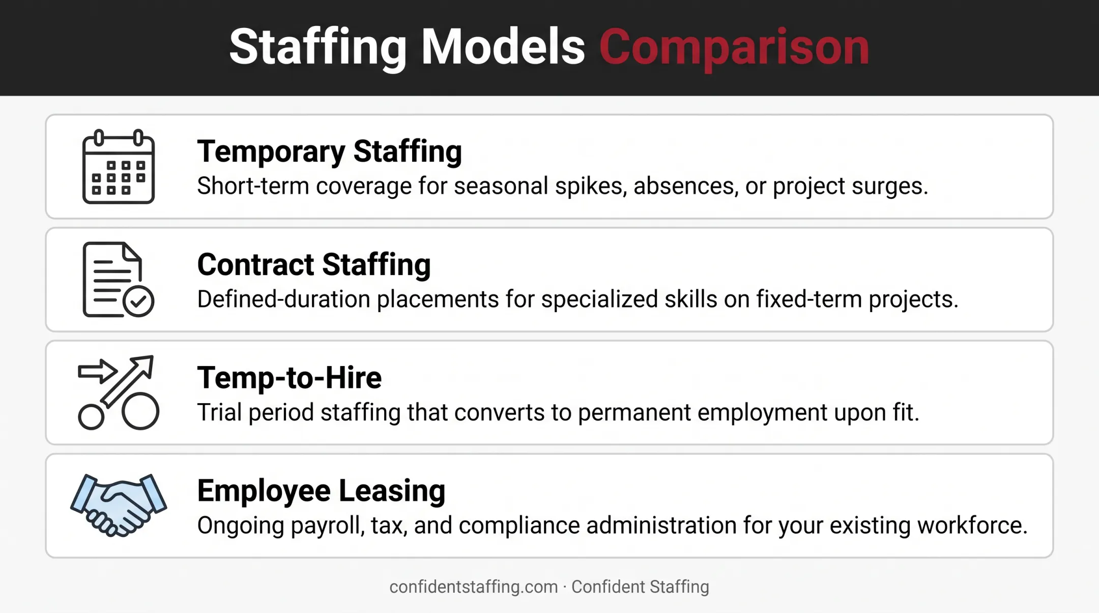 Four staffing agency models temporary contract temp-to-hire and employee leasing