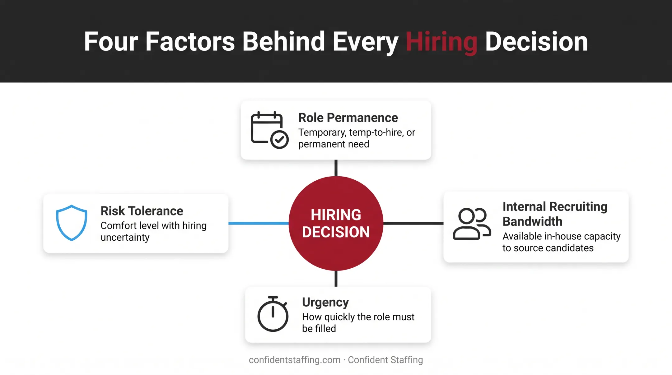Four key factors for choosing between direct hire and staffing agency