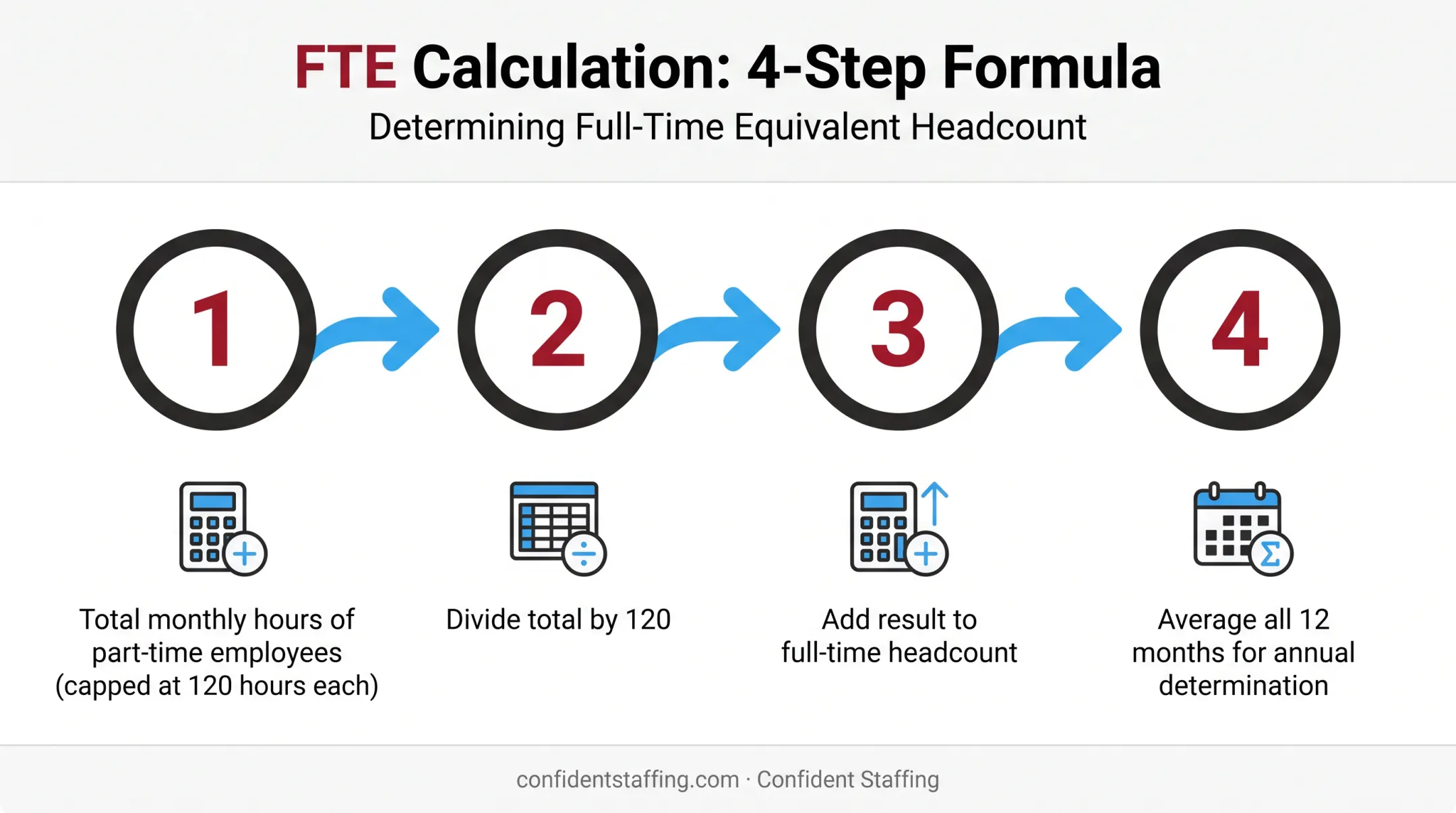 FTE calculation formula flowchart for staffing agency ALE status