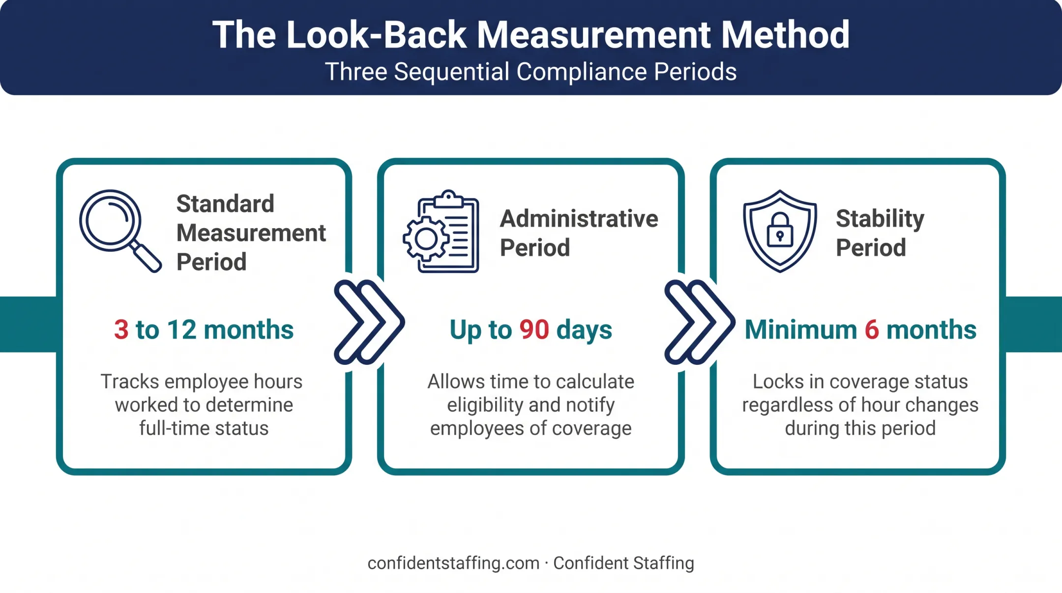 Look-back measurement method timeline showing three ACA compliance periods