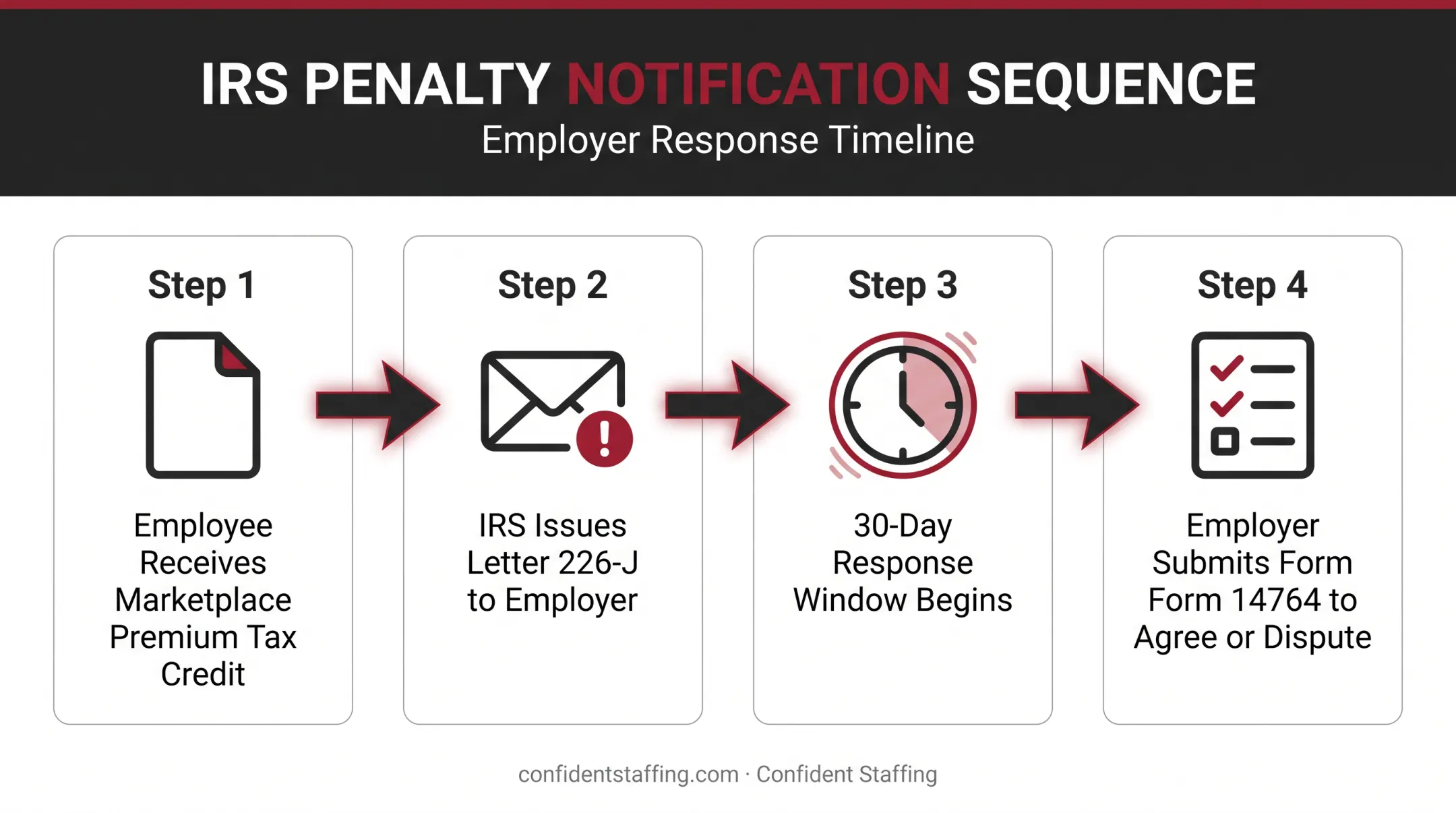 IRS penalty response timeline showing Letter 226-J 30-day deadline process