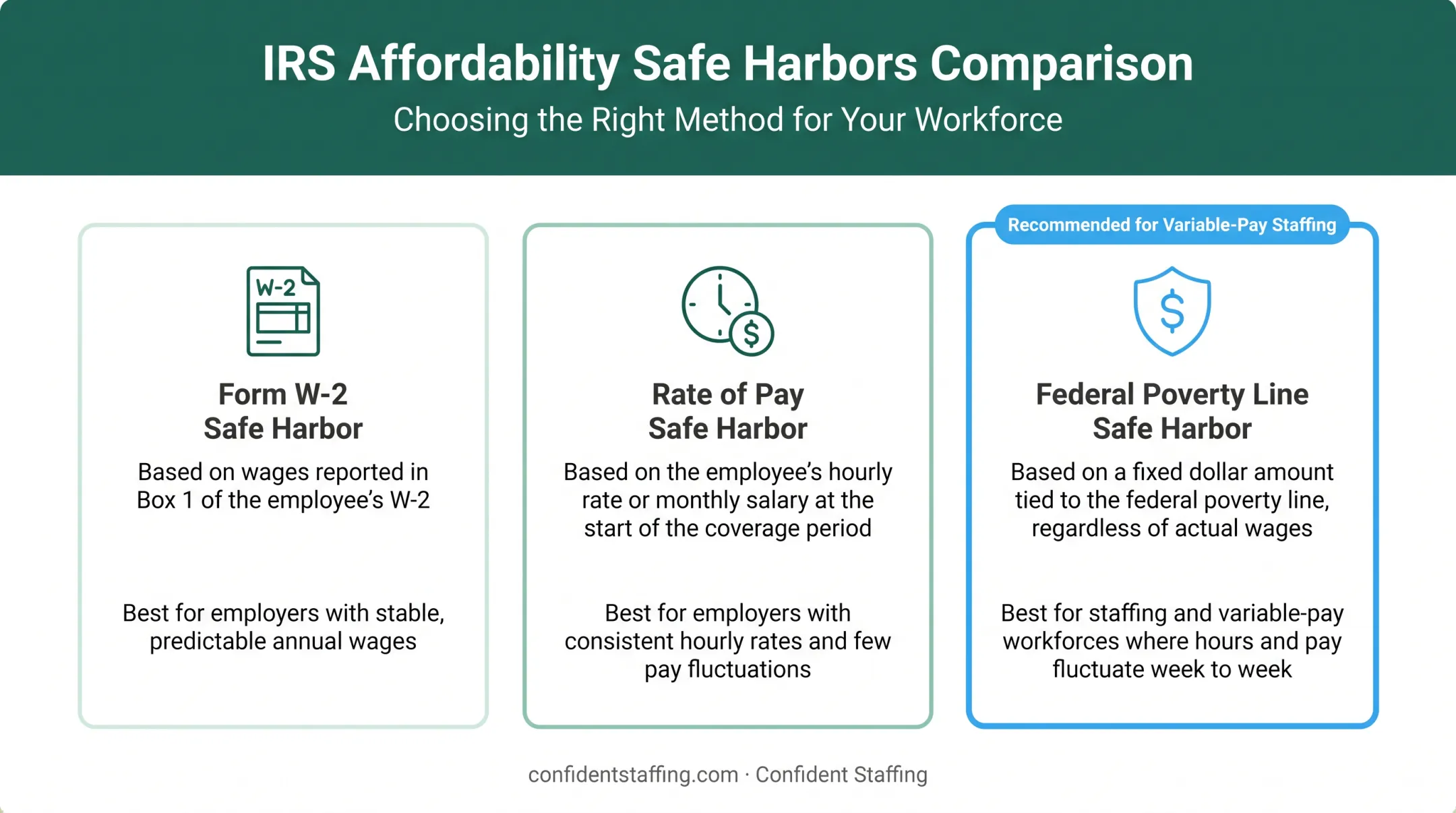 Comparison of three IRS affordability safe harbor options for employers