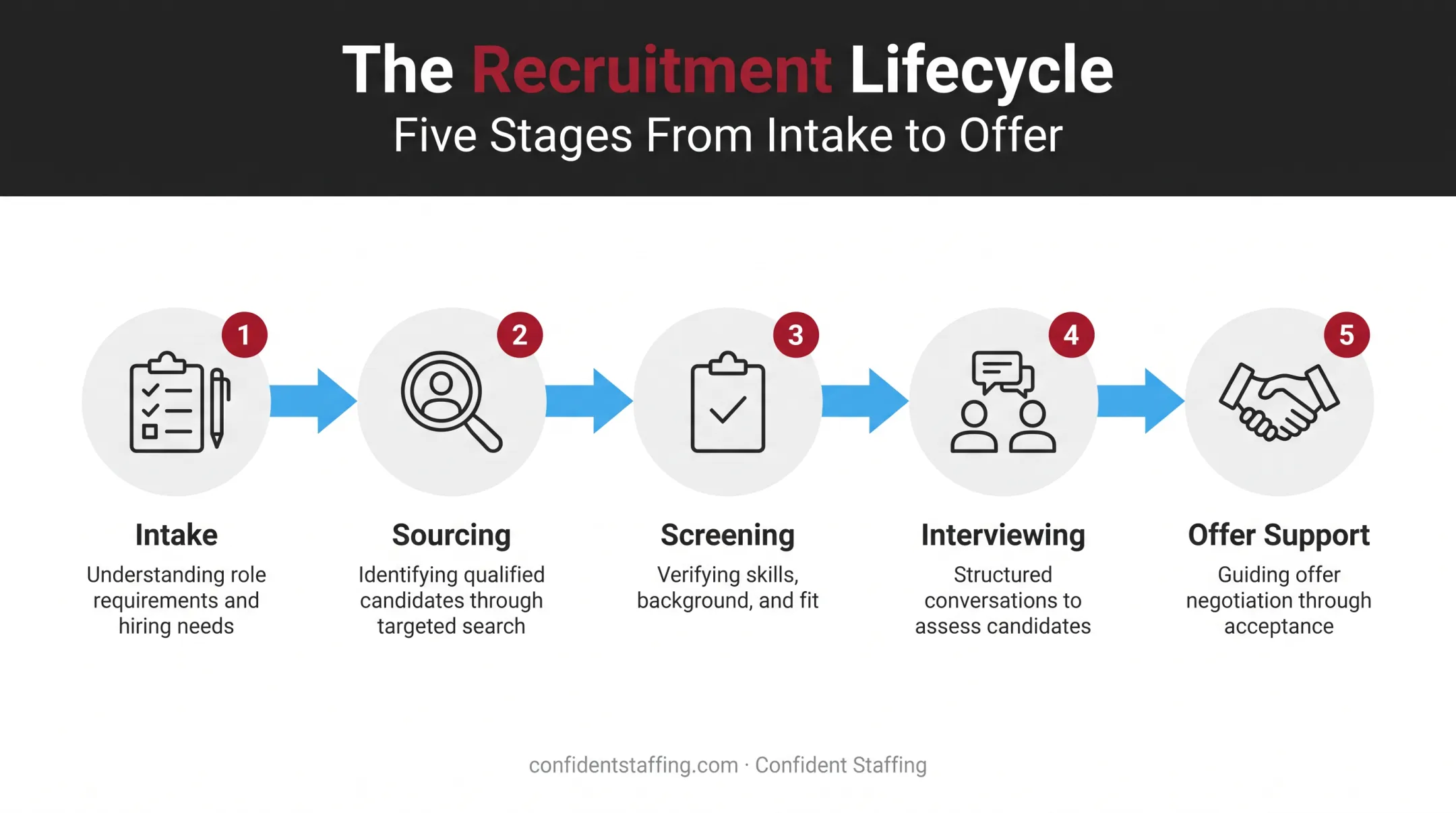 Recruitment partner hiring lifecycle five stage process flow