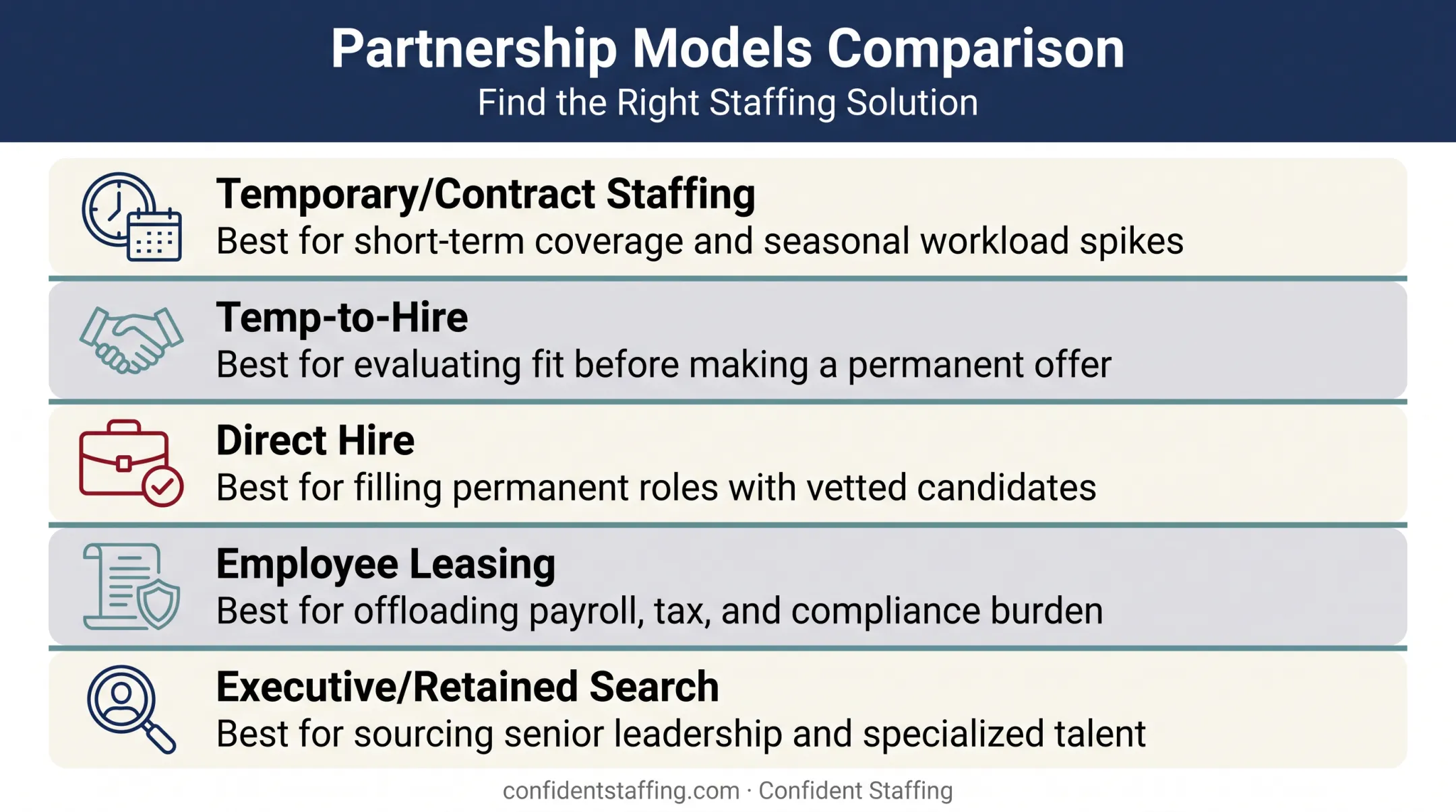 Five recruitment partnership models comparison chart by hiring need