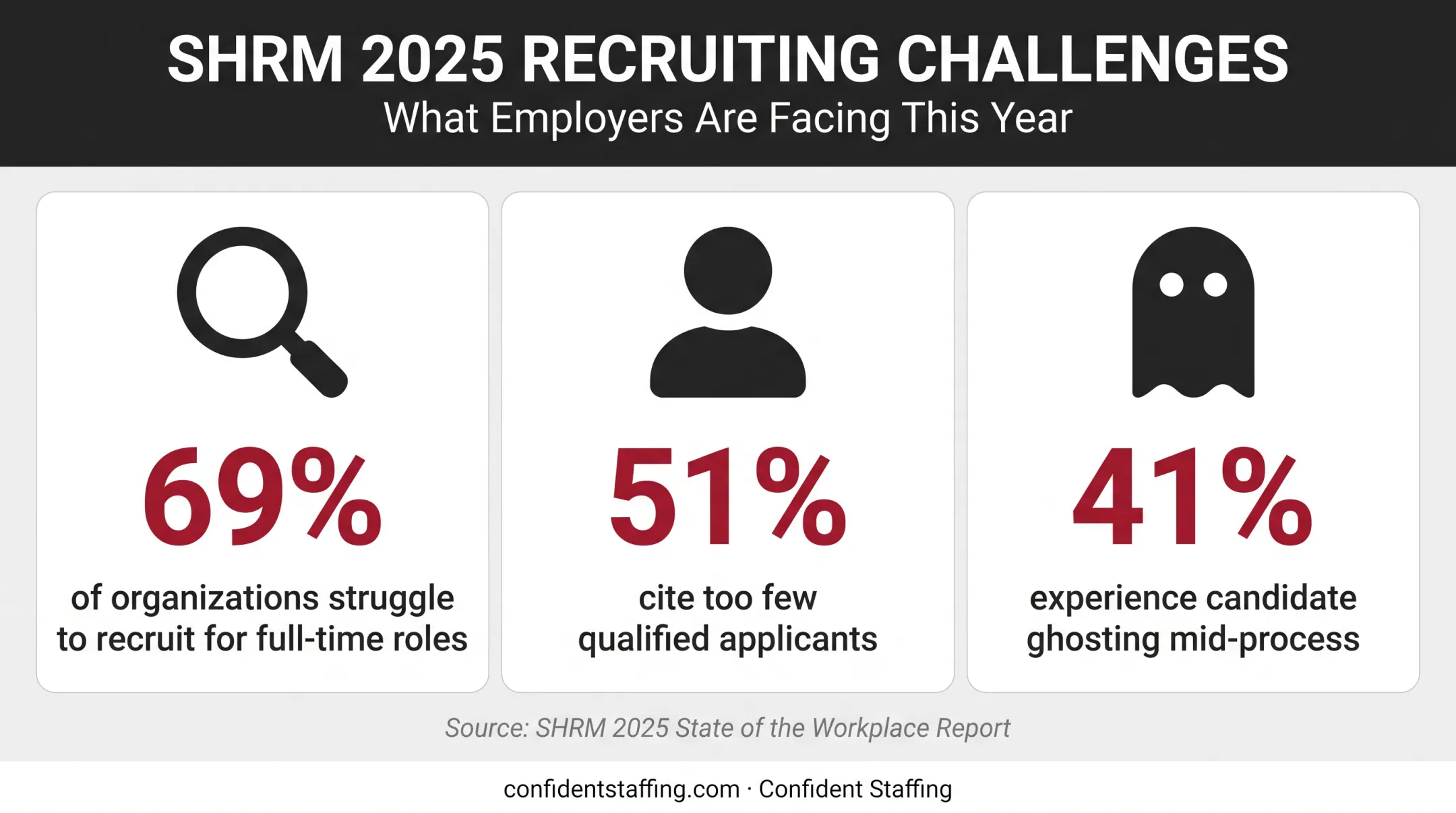 SHRM 2025 talent trends statistics on recruiting difficulty and ghosting