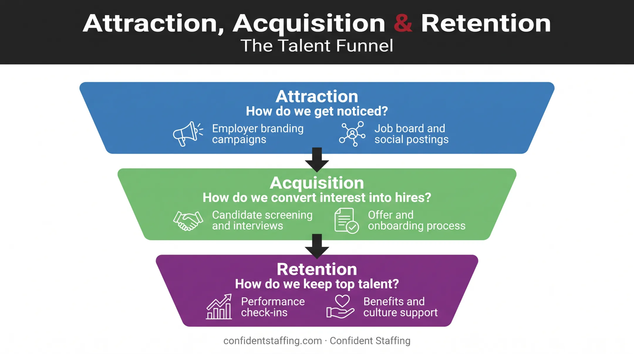 Talent attraction versus acquisition versus retention funnel comparison chart