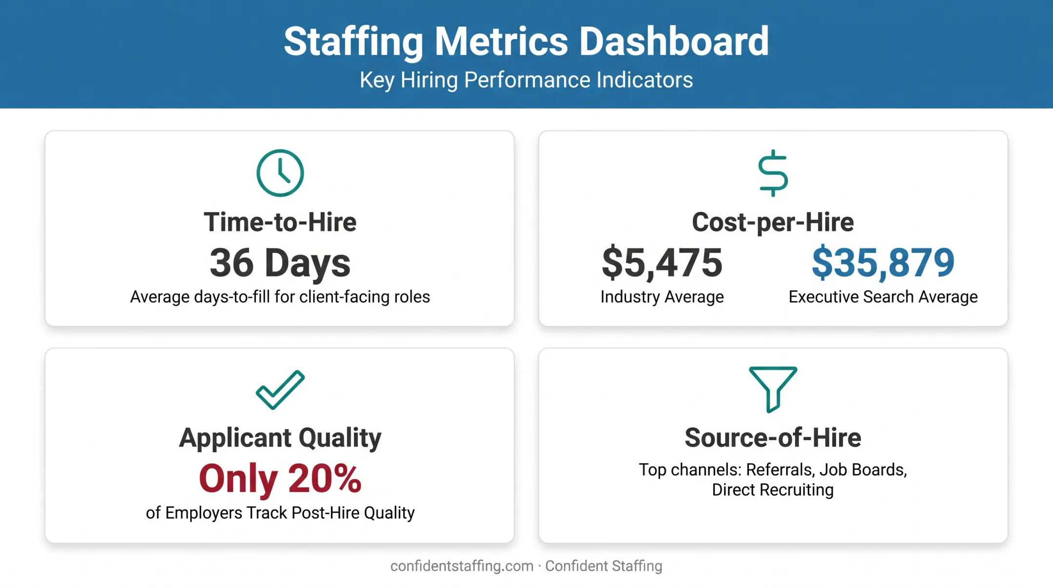 Four key talent attraction metrics dashboard with benchmark data