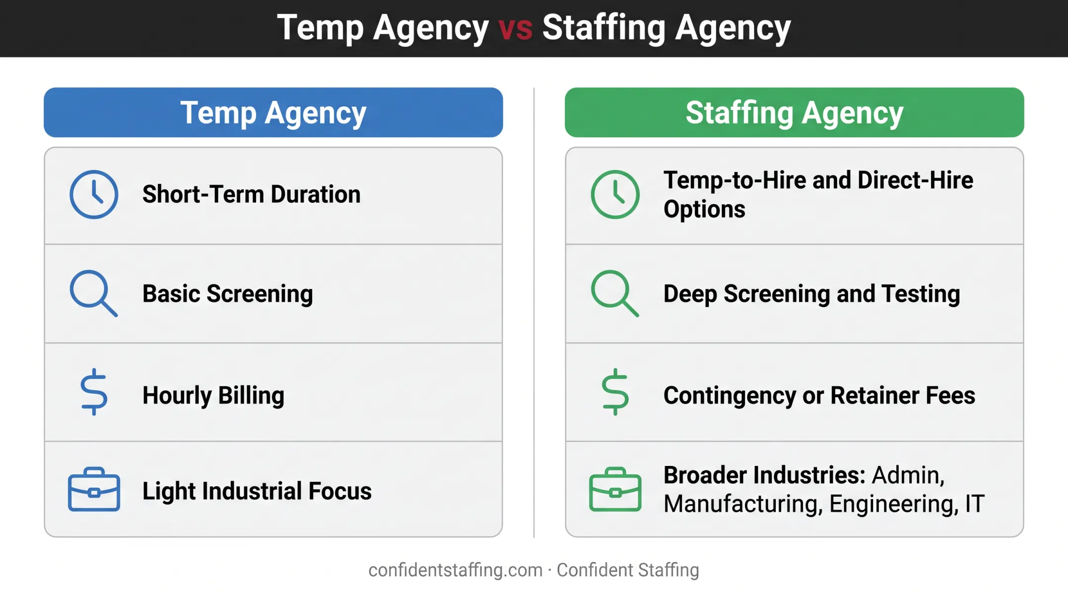 Temp agency versus staffing agency comparison chart by duration and screening