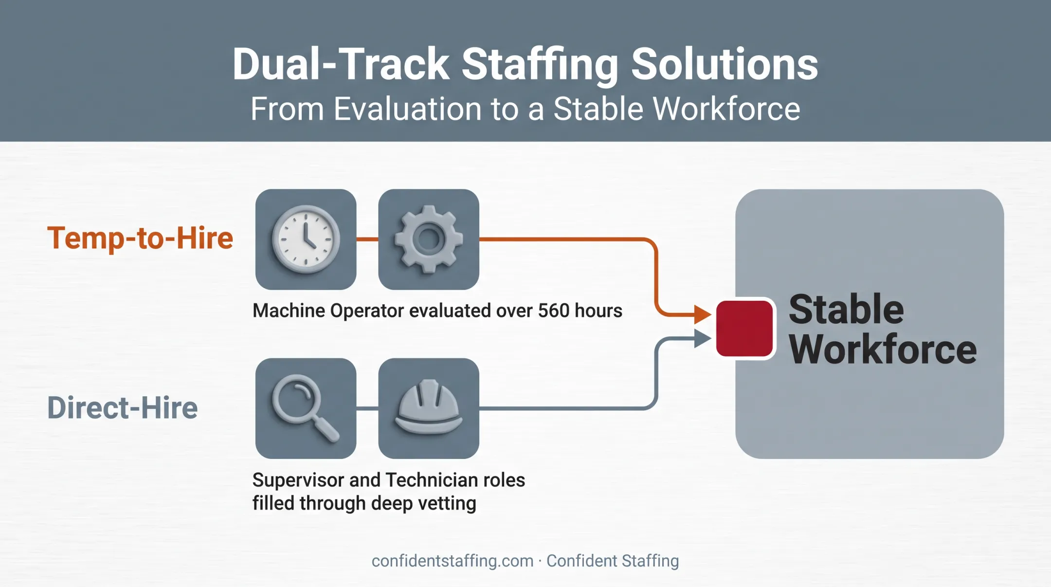 Manufacturing staffing case study showing temp-to-hire and direct-hire solutions