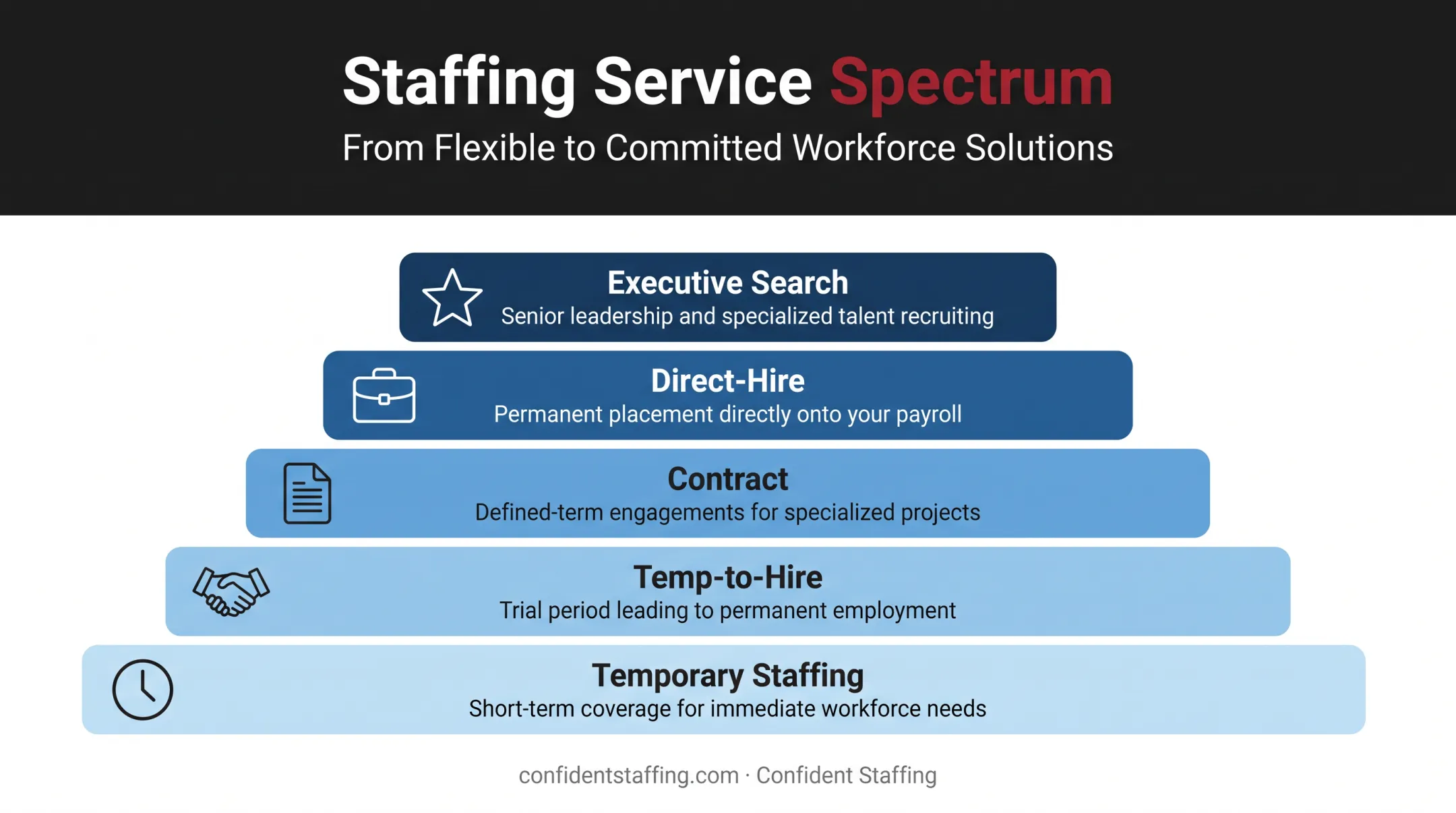 Staffing agency service range from temp to executive search placement